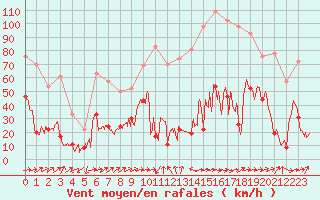 Courbe de la force du vent pour Cap Sagro (2B)