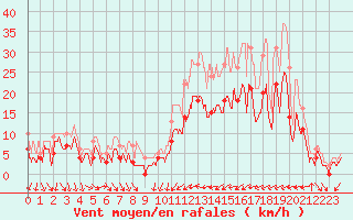 Courbe de la force du vent pour Saint-Dizier (52)