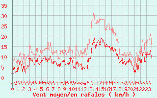 Courbe de la force du vent pour Nancy - Essey (54)