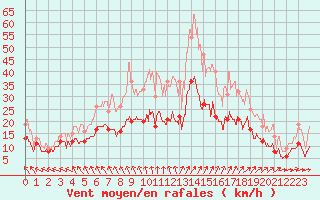 Courbe de la force du vent pour Toussus-le-Noble (78)