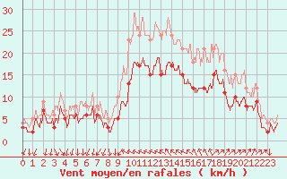 Courbe de la force du vent pour Hyres (83)