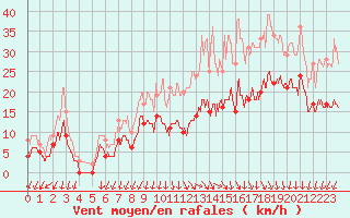 Courbe de la force du vent pour Chteaudun (28)