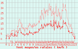 Courbe de la force du vent pour Romorantin (41)