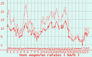 Courbe de la force du vent pour Agen (47)