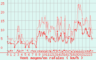 Courbe de la force du vent pour Charleville-Mzires (08)