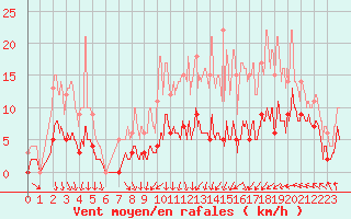 Courbe de la force du vent pour Montgivray (36)