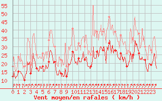 Courbe de la force du vent pour Limoges (87)