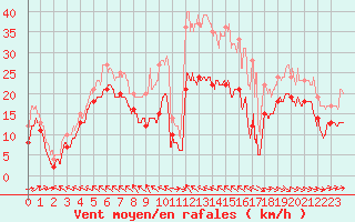 Courbe de la force du vent pour Cap Corse (2B)