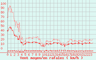 Courbe de la force du vent pour Solenzara - Base arienne (2B)