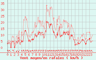 Courbe de la force du vent pour Changis (77)