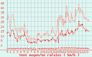 Courbe de la force du vent pour Toulon (83)