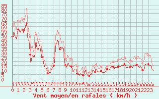 Courbe de la force du vent pour Leucate (11)