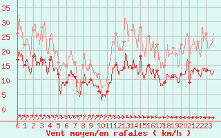 Courbe de la force du vent pour Reims-Prunay (51)