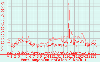 Courbe de la force du vent pour Annecy (74)