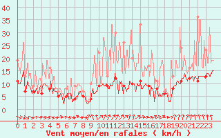Courbe de la force du vent pour Roissy (95)