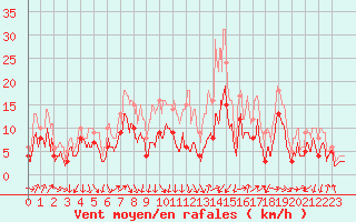 Courbe de la force du vent pour Blois (41)