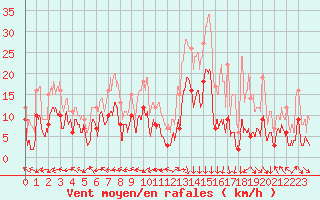 Courbe de la force du vent pour Mende - Chabrits (48)
