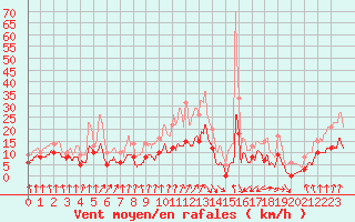 Courbe de la force du vent pour Dieppe (76)