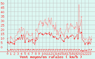 Courbe de la force du vent pour Ambrieu (01)