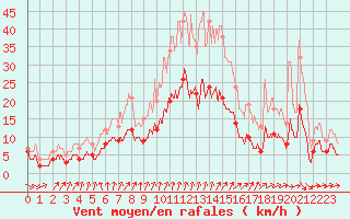 Courbe de la force du vent pour Chargey-les-Gray (70)