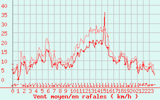 Courbe de la force du vent pour Valence (26)