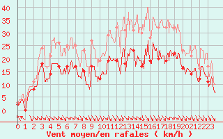 Courbe de la force du vent pour Paray-le-Monial - St-Yan (71)