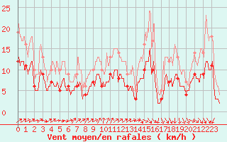 Courbe de la force du vent pour Lons-le-Saunier (39)