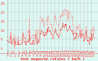 Courbe de la force du vent pour Salon-de-Provence (13)