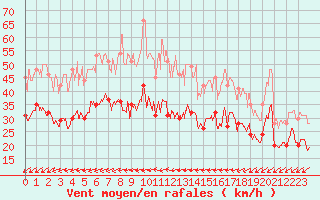 Courbe de la force du vent pour Rouen (76)