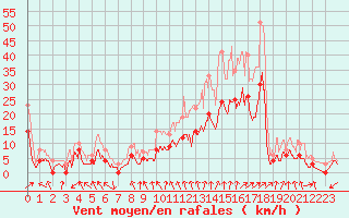 Courbe de la force du vent pour Alenon (61)