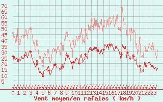 Courbe de la force du vent pour Annecy (74)