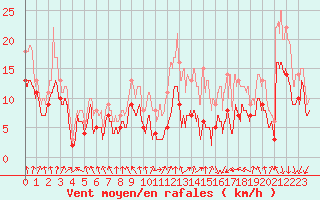 Courbe de la force du vent pour Rouen (76)