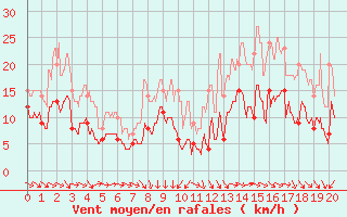 Courbe de la force du vent pour Luch-Pring (72)