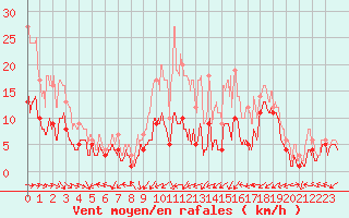 Courbe de la force du vent pour Nancy - Essey (54)