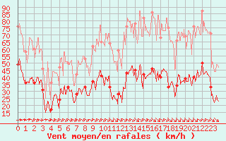 Courbe de la force du vent pour Perpignan (66)