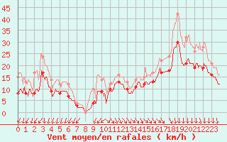 Courbe de la force du vent pour Biscarrosse (40)