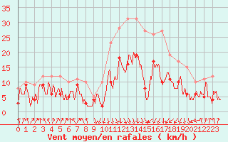 Courbe de la force du vent pour Calvi (2B)