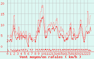 Courbe de la force du vent pour Cazaux (33)