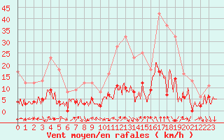 Courbe de la force du vent pour Le Puy - Loudes (43)