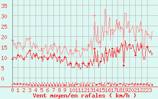 Courbe de la force du vent pour Poitiers (86)