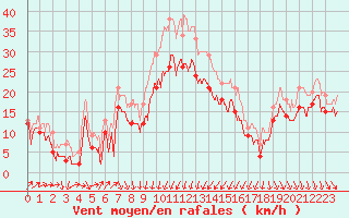 Courbe de la force du vent pour Alistro (2B)