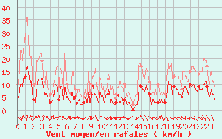 Courbe de la force du vent pour Meythet (74)