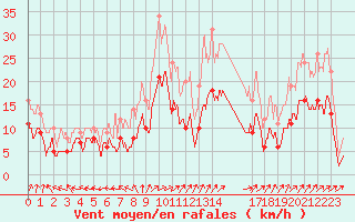 Courbe de la force du vent pour Saint-Dizier (52)