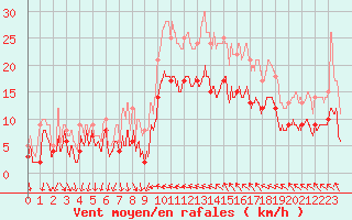 Courbe de la force du vent pour Hyres (83)