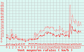 Courbe de la force du vent pour Dax (40)