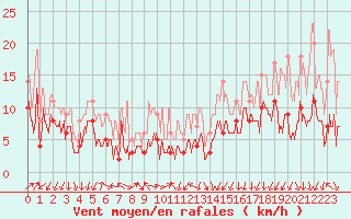 Courbe de la force du vent pour Aubenas - Lanas (07)