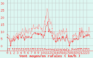 Courbe de la force du vent pour Paray-le-Monial - St-Yan (71)