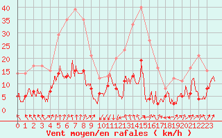 Courbe de la force du vent pour Ambrieu (01)