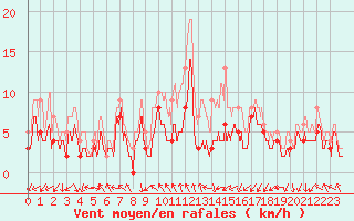 Courbe de la force du vent pour Paray-le-Monial - St-Yan (71)