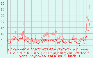 Courbe de la force du vent pour Saint-Etienne (42)